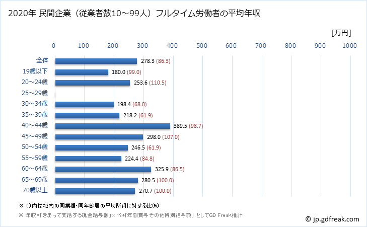 グラフ 年次 和歌山県の平均年収 (非鉄金属製造業の常雇フルタイム) 民間企業（従業者数10～99人）フルタイム労働者の平均年収
