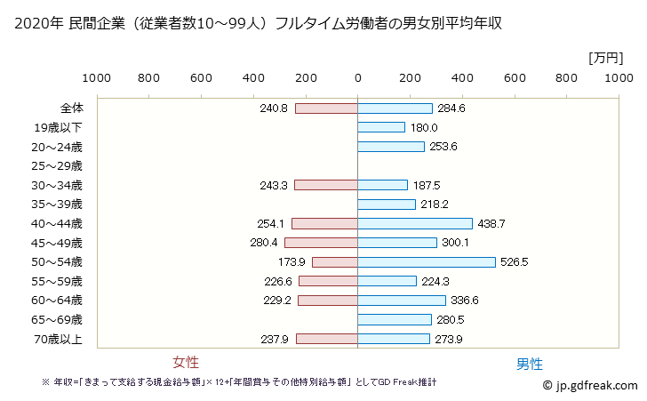グラフ 年次 和歌山県の平均年収 (非鉄金属製造業の常雇フルタイム) 民間企業（従業者数10～99人）フルタイム労働者の男女別平均年収