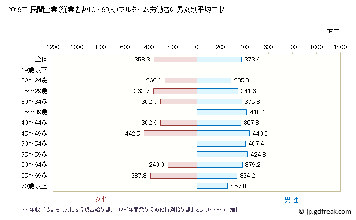 グラフ 年次 和歌山県の平均年収 (非鉄金属製造業の常雇フルタイム) 