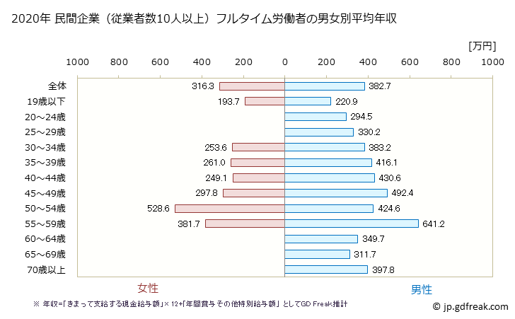 グラフ 年次 和歌山県の平均年収 (金属製品製造業の常雇フルタイム) 民間企業（従業者数10人以上）フルタイム労働者の男女別平均年収