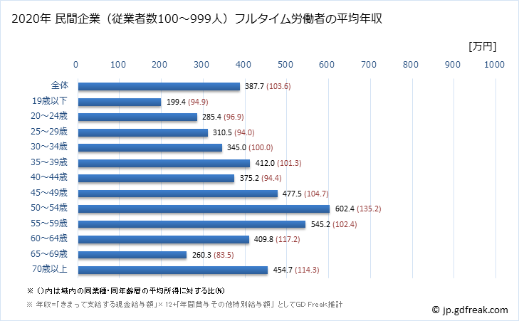 グラフ 年次 和歌山県の平均年収 (金属製品製造業の常雇フルタイム) 民間企業（従業者数100～999人）フルタイム労働者の平均年収