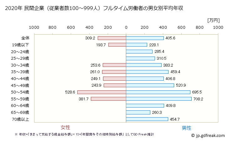 グラフ 年次 和歌山県の平均年収 (金属製品製造業の常雇フルタイム) 民間企業（従業者数100～999人）フルタイム労働者の男女別平均年収