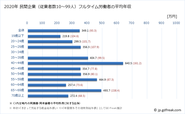 グラフ 年次 和歌山県の平均年収 (金属製品製造業の常雇フルタイム) 民間企業（従業者数10～99人）フルタイム労働者の平均年収