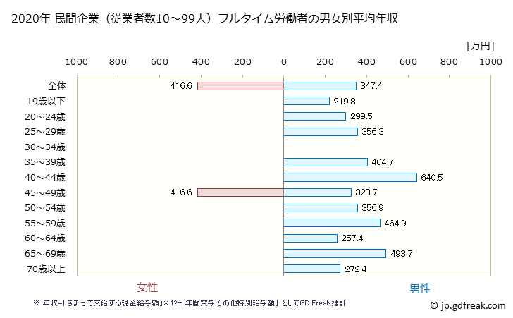 グラフ 年次 和歌山県の平均年収 (金属製品製造業の常雇フルタイム) 民間企業（従業者数10～99人）フルタイム労働者の男女別平均年収