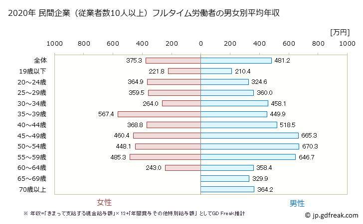 グラフ 年次 和歌山県の平均年収 (生産用機械器具製造業の常雇フルタイム) 民間企業（従業者数10人以上）フルタイム労働者の男女別平均年収