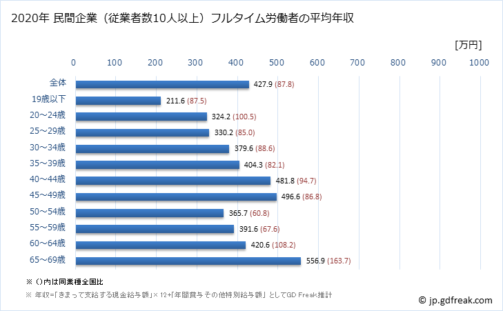 グラフ 年次 和歌山県の平均年収 (業務用機械器具製造業の常雇フルタイム) 民間企業（従業者数10人以上）フルタイム労働者の平均年収