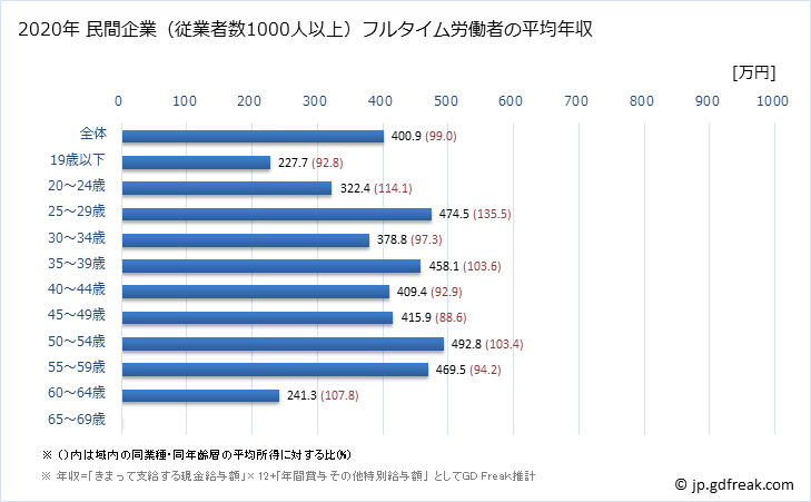 グラフ 年次 和歌山県の平均年収 (電気機械器具製造業の常雇フルタイム) 民間企業（従業者数1000人以上）フルタイム労働者の平均年収