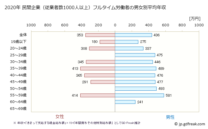 グラフ 年次 和歌山県の平均年収 (電気機械器具製造業の常雇フルタイム) 民間企業（従業者数1000人以上）フルタイム労働者の男女別平均年収