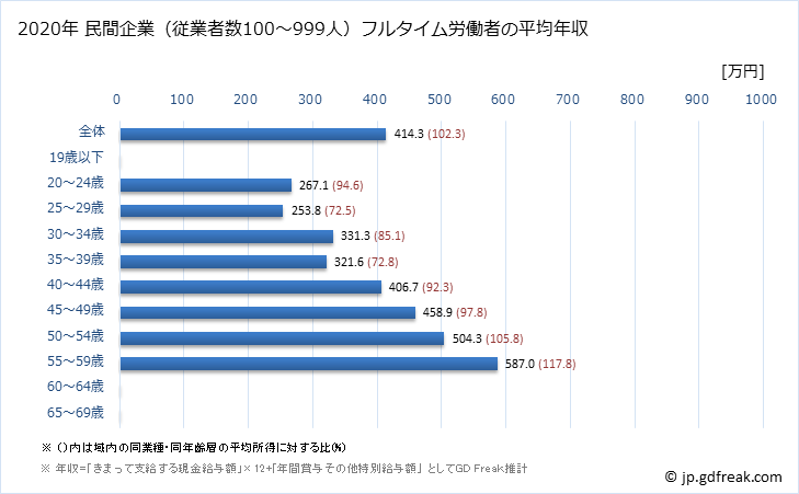 グラフ 年次 和歌山県の平均年収 (電気機械器具製造業の常雇フルタイム) 民間企業（従業者数100～999人）フルタイム労働者の平均年収
