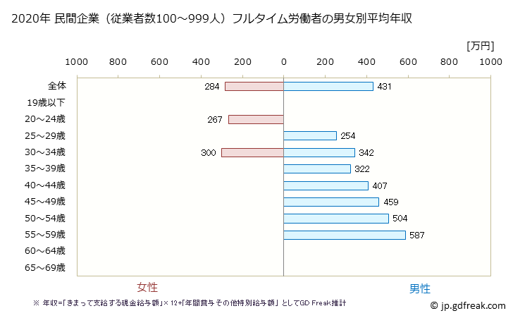 グラフ 年次 和歌山県の平均年収 (電気機械器具製造業の常雇フルタイム) 民間企業（従業者数100～999人）フルタイム労働者の男女別平均年収