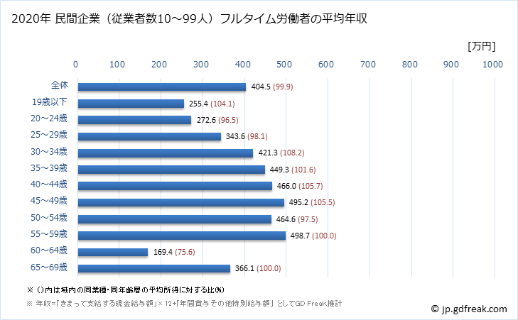 グラフ 年次 和歌山県の平均年収 (電気機械器具製造業の常雇フルタイム) 民間企業（従業者数10～99人）フルタイム労働者の平均年収