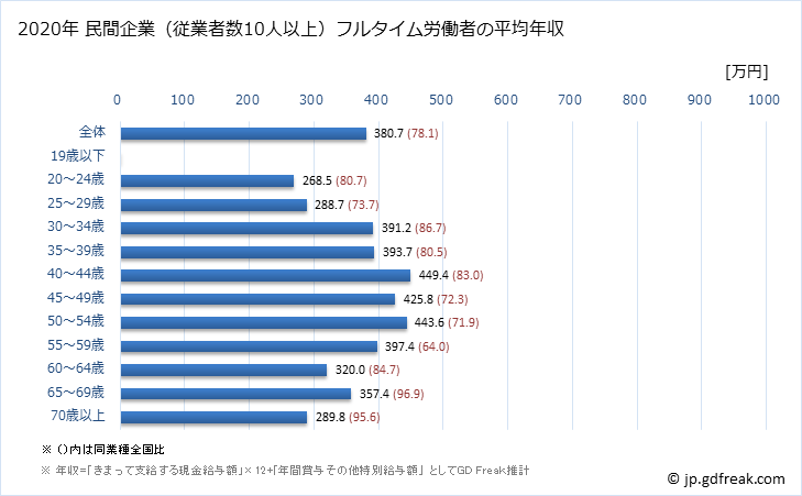 グラフ 年次 和歌山県の平均年収 (輸送用機械器具製造業の常雇フルタイム) 民間企業（従業者数10人以上）フルタイム労働者の平均年収