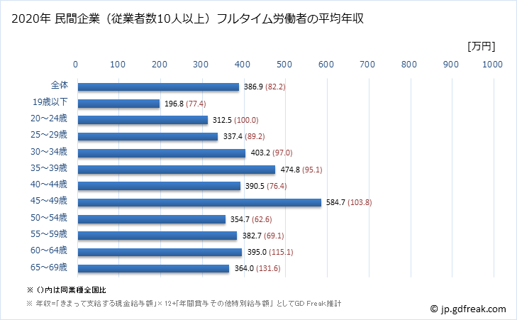 グラフ 年次 和歌山県の平均年収 (その他の製造業の常雇フルタイム) 民間企業（従業者数10人以上）フルタイム労働者の平均年収