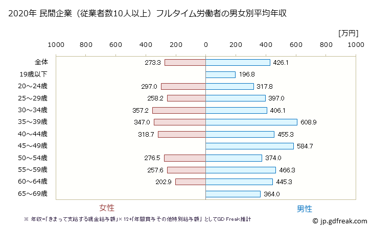 グラフ 年次 和歌山県の平均年収 (その他の製造業の常雇フルタイム) 民間企業（従業者数10人以上）フルタイム労働者の男女別平均年収
