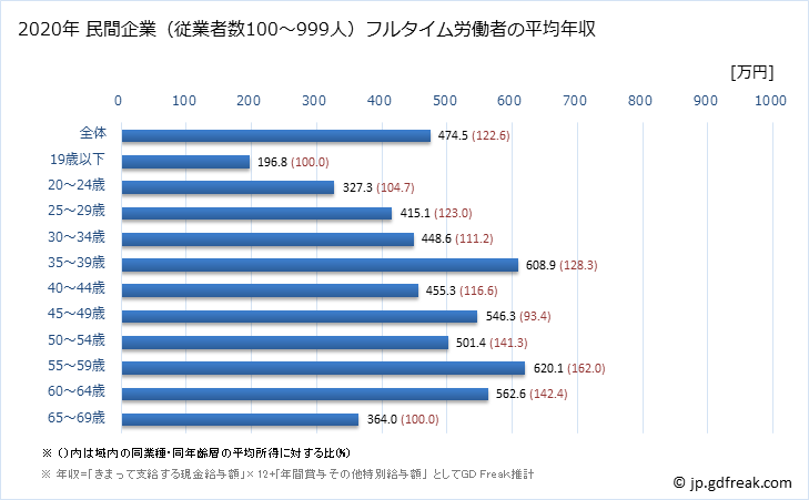 グラフ 年次 和歌山県の平均年収 (その他の製造業の常雇フルタイム) 民間企業（従業者数100～999人）フルタイム労働者の平均年収