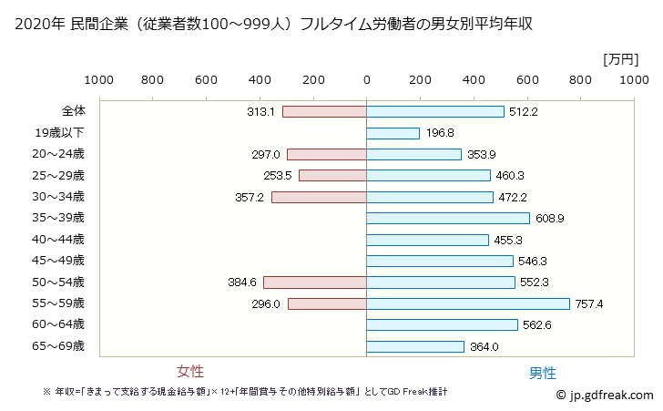グラフ 年次 和歌山県の平均年収 (その他の製造業の常雇フルタイム) 民間企業（従業者数100～999人）フルタイム労働者の男女別平均年収