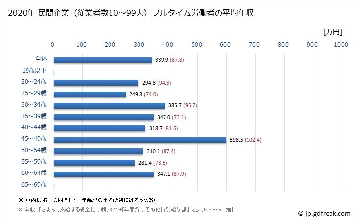 グラフ 年次 和歌山県の平均年収 (その他の製造業の常雇フルタイム) 民間企業（従業者数10～99人）フルタイム労働者の平均年収