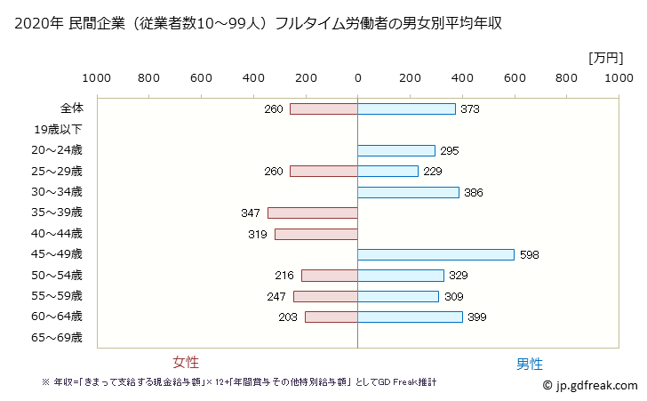 グラフ 年次 和歌山県の平均年収 (その他の製造業の常雇フルタイム) 民間企業（従業者数10～99人）フルタイム労働者の男女別平均年収