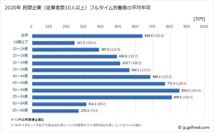 グラフ 年次 和歌山県の平均年収 (電気・ガス・熱供給・水道業の常雇フルタイム) 民間企業（従業者数10人以上）フルタイム労働者の平均年収