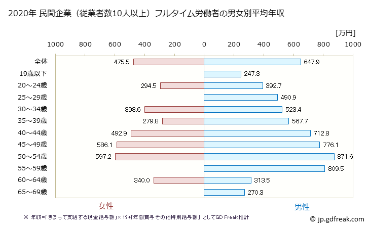 グラフ 年次 和歌山県の平均年収 (電気・ガス・熱供給・水道業の常雇フルタイム) 民間企業（従業者数10人以上）フルタイム労働者の男女別平均年収