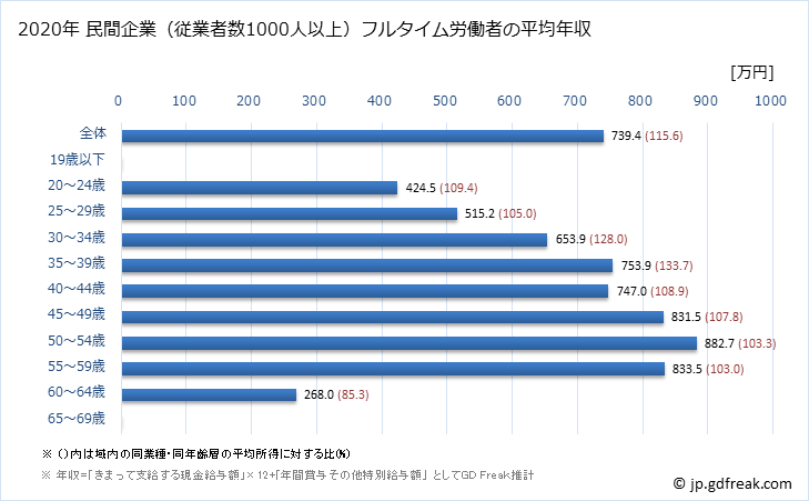 グラフ 年次 和歌山県の平均年収 (電気・ガス・熱供給・水道業の常雇フルタイム) 民間企業（従業者数1000人以上）フルタイム労働者の平均年収