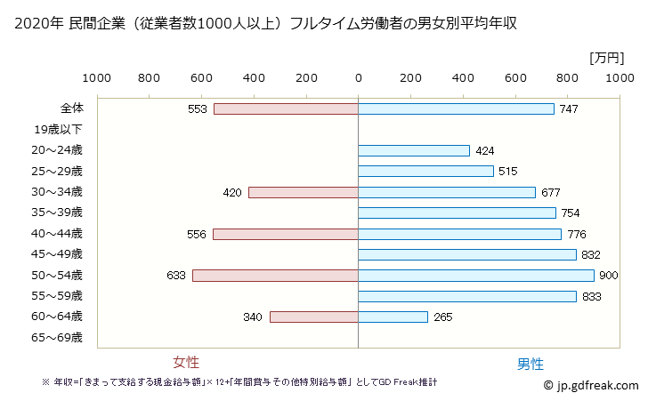 グラフ 年次 和歌山県の平均年収 (電気・ガス・熱供給・水道業の常雇フルタイム) 民間企業（従業者数1000人以上）フルタイム労働者の男女別平均年収