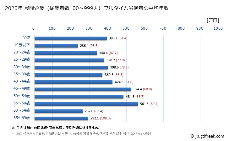 グラフ 年次 和歌山県の平均年収 (電気・ガス・熱供給・水道業の常雇フルタイム) 民間企業（従業者数100～999人）フルタイム労働者の平均年収