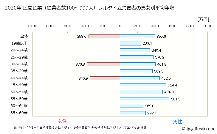 グラフ 年次 和歌山県の平均年収 (電気・ガス・熱供給・水道業の常雇フルタイム) 民間企業（従業者数100～999人）フルタイム労働者の男女別平均年収