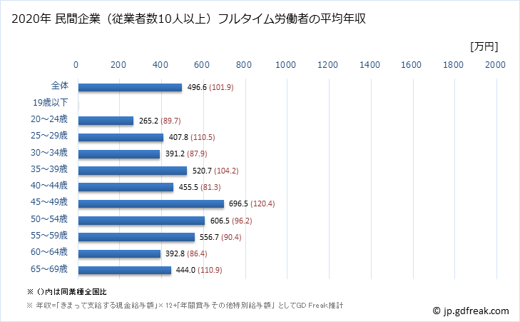 グラフ 年次 和歌山県の平均年収 (情報通信業の常雇フルタイム) 民間企業（従業者数10人以上）フルタイム労働者の平均年収