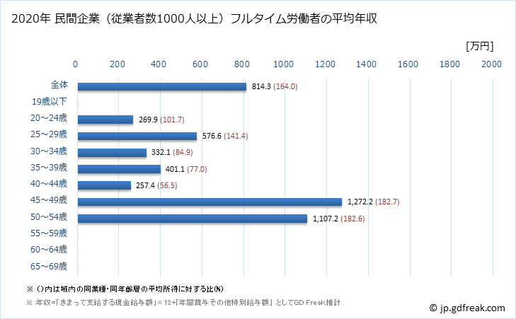 グラフ 年次 和歌山県の平均年収 (情報通信業の常雇フルタイム) 民間企業（従業者数1000人以上）フルタイム労働者の平均年収