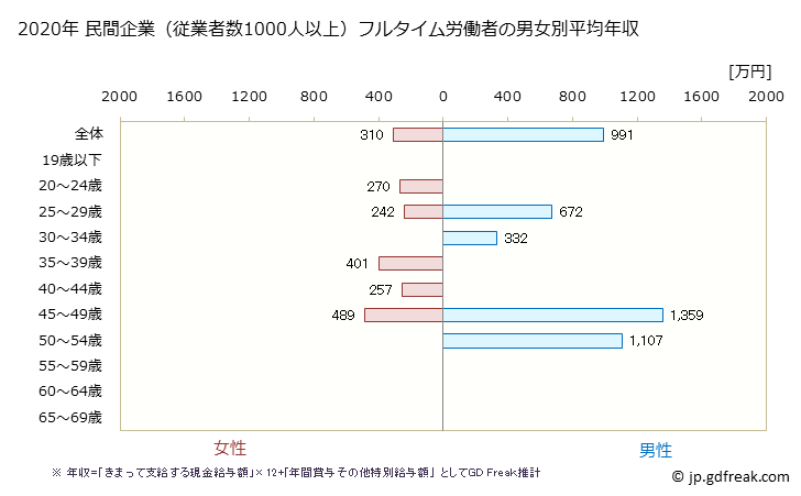 グラフ 年次 和歌山県の平均年収 (情報通信業の常雇フルタイム) 民間企業（従業者数1000人以上）フルタイム労働者の男女別平均年収