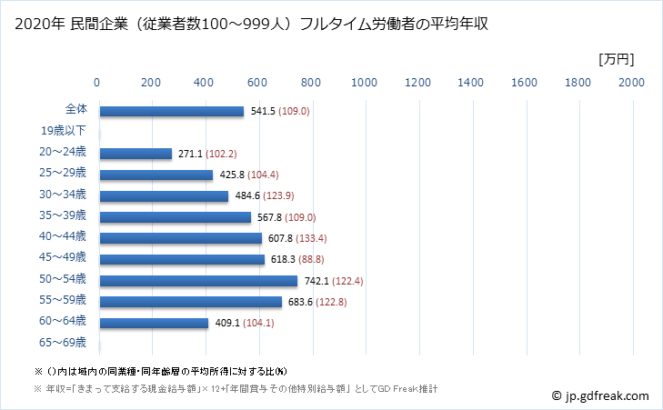 グラフ 年次 和歌山県の平均年収 (情報通信業の常雇フルタイム) 民間企業（従業者数100～999人）フルタイム労働者の平均年収