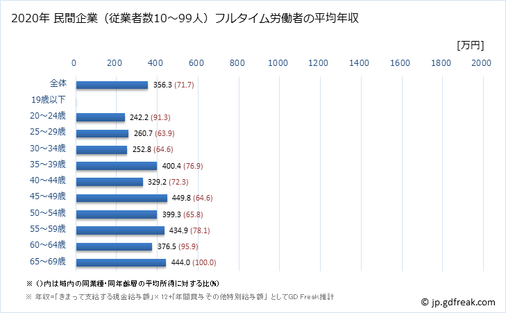 グラフ 年次 和歌山県の平均年収 (情報通信業の常雇フルタイム) 民間企業（従業者数10～99人）フルタイム労働者の平均年収