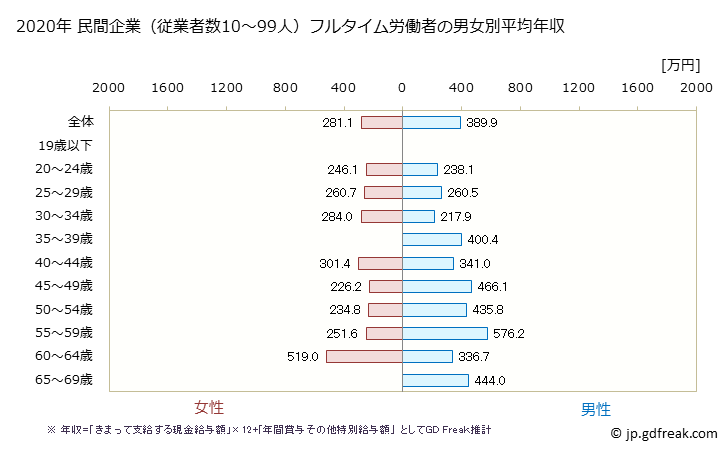 グラフ 年次 和歌山県の平均年収 (情報通信業の常雇フルタイム) 民間企業（従業者数10～99人）フルタイム労働者の男女別平均年収