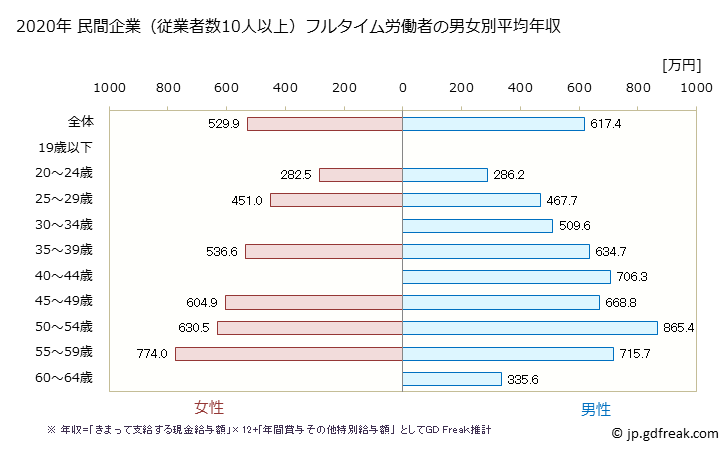 グラフ 年次 和歌山県の平均年収 (情報サービス業の常雇フルタイム) 民間企業（従業者数10人以上）フルタイム労働者の男女別平均年収