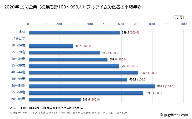 グラフ 年次 和歌山県の平均年収 (情報サービス業の常雇フルタイム) 民間企業（従業者数100～999人）フルタイム労働者の平均年収