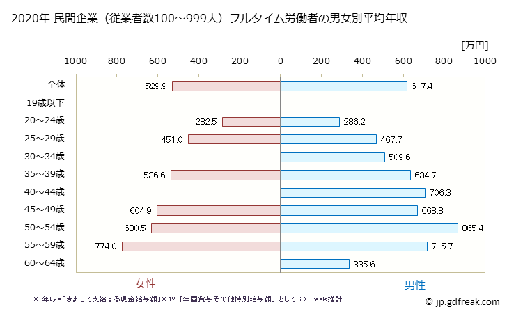 グラフ 年次 和歌山県の平均年収 (情報サービス業の常雇フルタイム) 民間企業（従業者数100～999人）フルタイム労働者の男女別平均年収