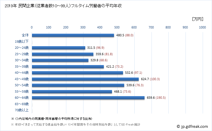 グラフ 年次 和歌山県の平均年収 (情報サービス業の常雇フルタイム) 民間企業（従業者数10～99人）フルタイム労働者の平均年収