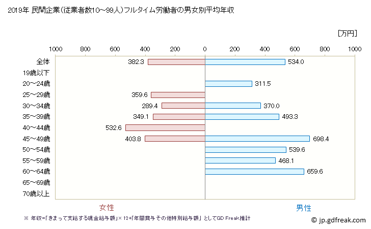 グラフ 年次 和歌山県の平均年収 (情報サービス業の常雇フルタイム) 民間企業（従業者数10～99人）フルタイム労働者の男女別平均年収