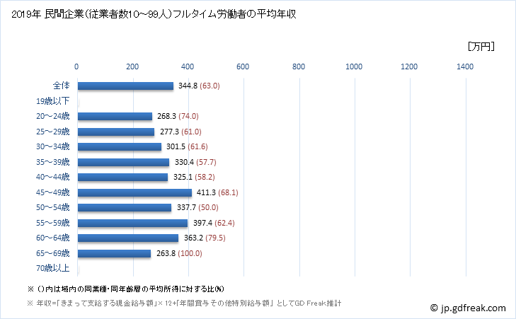 グラフ 年次 和歌山県の平均年収 (情報サービス業の常雇フルタイム) 