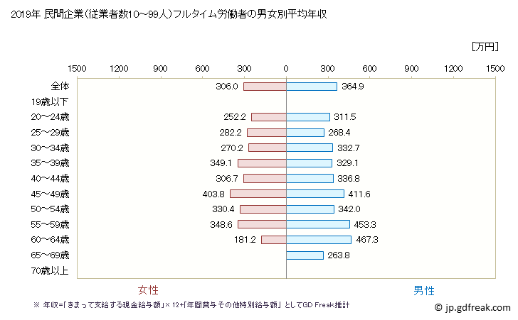 グラフ 年次 和歌山県の平均年収 (情報サービス業の常雇フルタイム) 