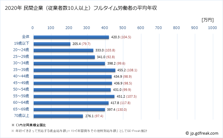グラフ 年次 和歌山県の平均年収 (運輸業・郵便業の常雇フルタイム) 民間企業（従業者数10人以上）フルタイム労働者の平均年収