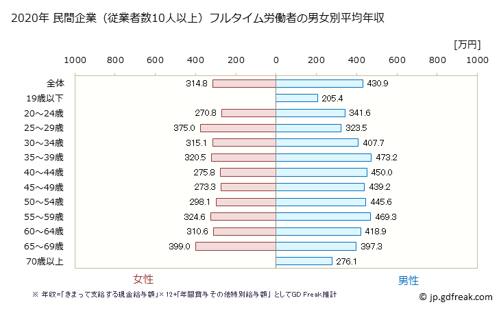 グラフ 年次 和歌山県の平均年収 (運輸業・郵便業の常雇フルタイム) 民間企業（従業者数10人以上）フルタイム労働者の男女別平均年収