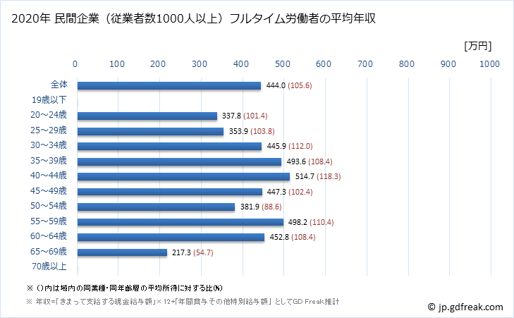 グラフ 年次 和歌山県の平均年収 (運輸業・郵便業の常雇フルタイム) 民間企業（従業者数1000人以上）フルタイム労働者の平均年収