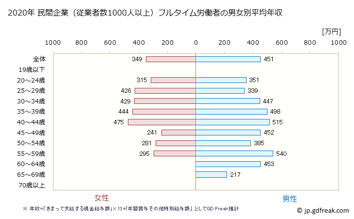 グラフ 年次 和歌山県の平均年収 (運輸業・郵便業の常雇フルタイム) 民間企業（従業者数1000人以上）フルタイム労働者の男女別平均年収