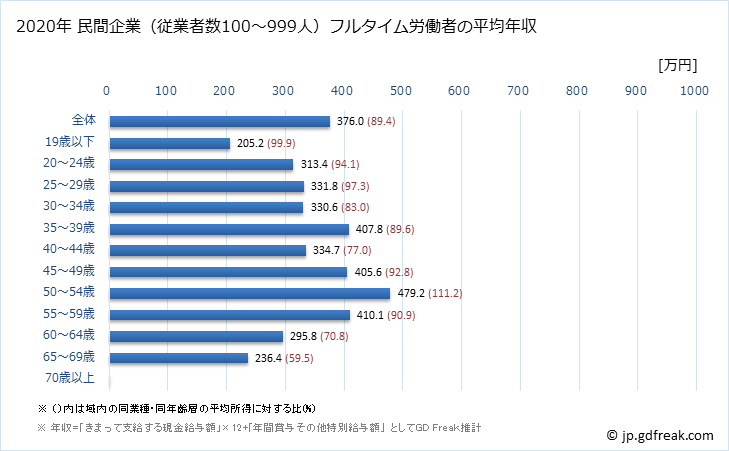 グラフ 年次 和歌山県の平均年収 (運輸業・郵便業の常雇フルタイム) 民間企業（従業者数100～999人）フルタイム労働者の平均年収