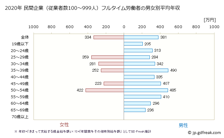 グラフ 年次 和歌山県の平均年収 (運輸業・郵便業の常雇フルタイム) 民間企業（従業者数100～999人）フルタイム労働者の男女別平均年収