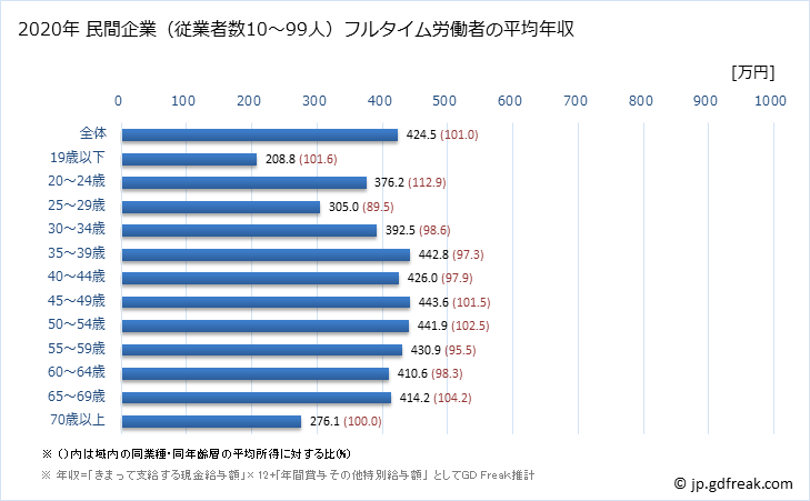 グラフ 年次 和歌山県の平均年収 (運輸業・郵便業の常雇フルタイム) 民間企業（従業者数10～99人）フルタイム労働者の平均年収