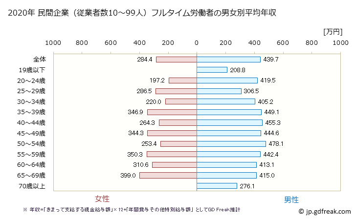 グラフ 年次 和歌山県の平均年収 (運輸業・郵便業の常雇フルタイム) 民間企業（従業者数10～99人）フルタイム労働者の男女別平均年収