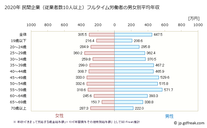グラフ 年次 和歌山県の平均年収 (卸売業・小売業の常雇フルタイム) 民間企業（従業者数10人以上）フルタイム労働者の男女別平均年収